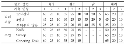 살포방법에 따른 질소이용율