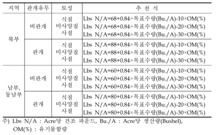 미국의 식용곡물과 사탕수수에 대한 질소추천시비량