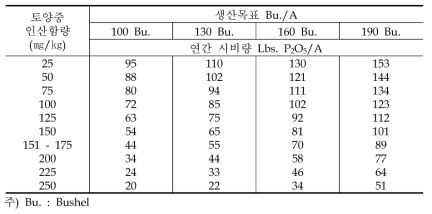 미국의 식용곡류와 사탕수수에 대한 인 추천시비량