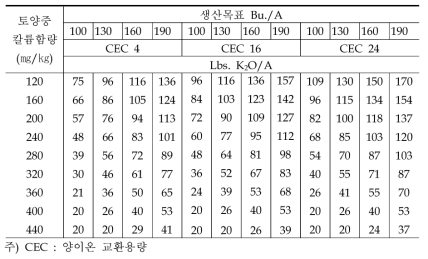 미국의 식용곡류와 사탕수수에 대한 칼륨 추천시비량