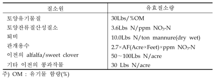 질소원별 유효질소량