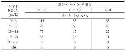 토양특성에 따른 관개용수내 질소함량의 권고치