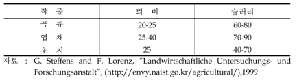 분뇨 중 질소 이용률(%)