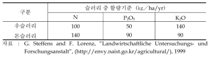 독일의 축분퇴비 시용기준