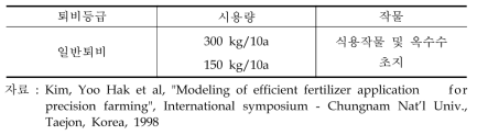 네덜란드의 일반퇴비 시용기준