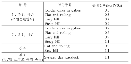 축종 및 토양종류별 손실인자