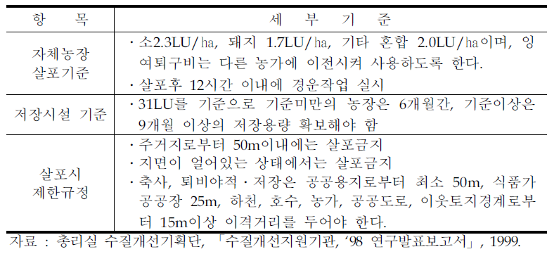 덴마크의 가축분뇨저장 및 살포기준