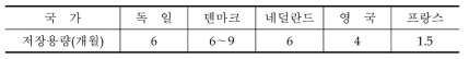 가축분뇨 액비화를 위한 저장용량 규제기준