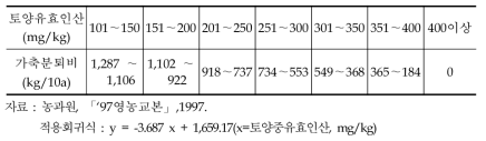 토양 인산함량에 따른 축분퇴비 사용기준