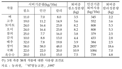 인산기준 축분퇴비 작물별 시용량