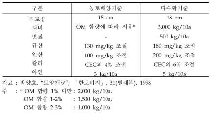 논토양 농토배양 방법별 시비기준