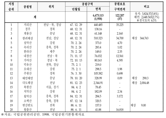 국립공원 지정 현황 (단위 : ㎢ (백만평))