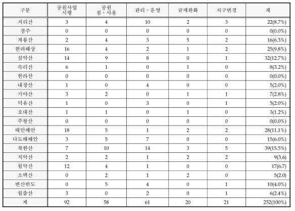 국립공원별 민원 현황