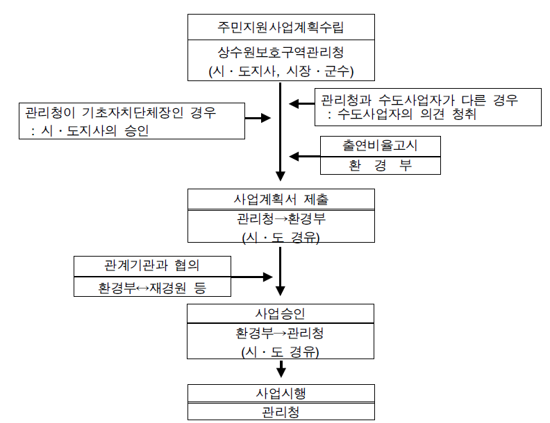 지원사업계획의 수립절차 자료: 환경부, 전게서, 1995