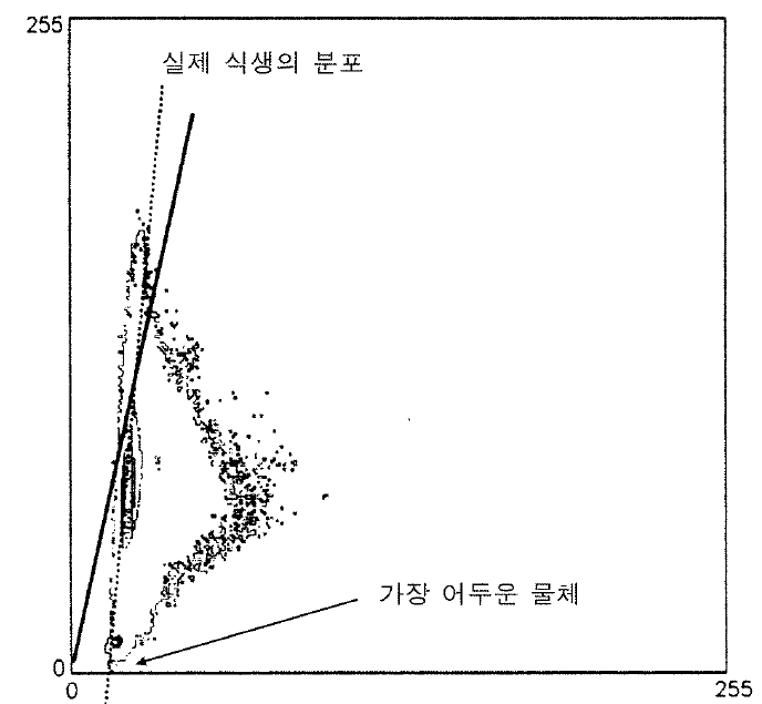 TM Ch4와 Ch3의 Scatter Plot상의 식생의 분포