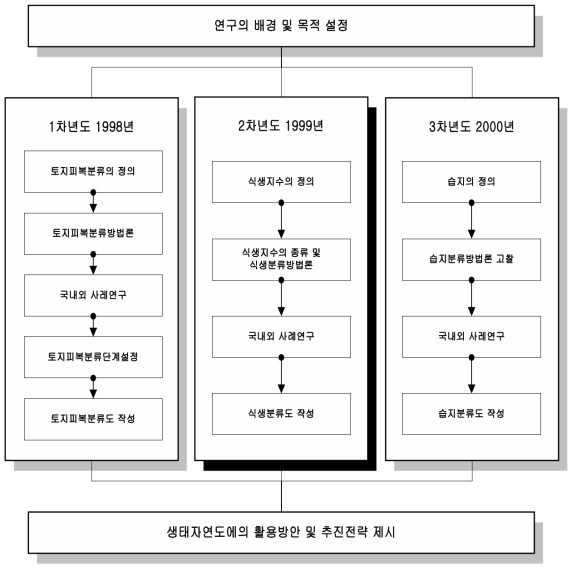 연차별 연구계획