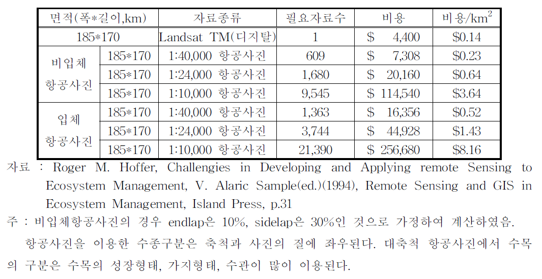 항공사진과 Landsat 디지털자료의 비용비교