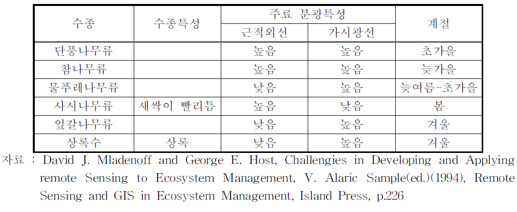 다중계절의 특성을 이용한 식생분류