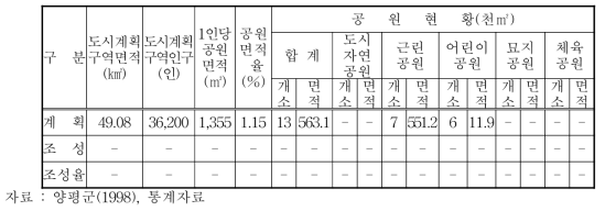 양평군 공원현황(1997년 기준)