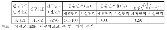 양평군 공원면적 분석표 (1997년 12월 31일)