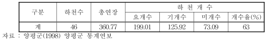 양평군 하천현황 (1997년) (단위 : 개소/㎞)