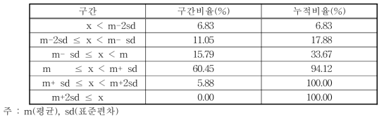 1994년 위성영상자료의 NDVI 분석결과