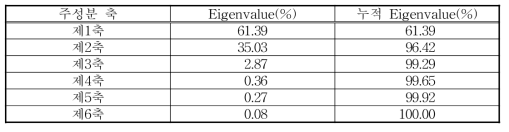 1994년 영상의 주성분분석(PCA) 결과