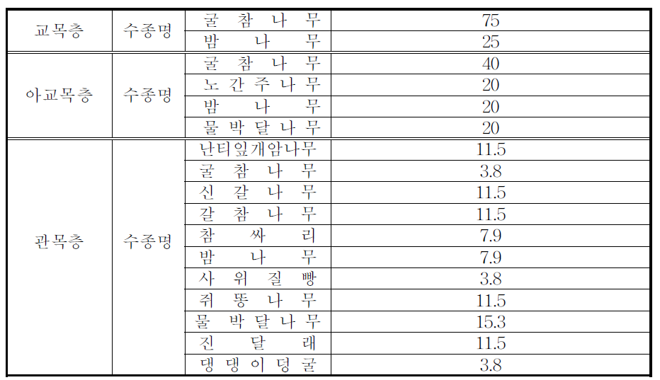 2번 지역의 수종조사