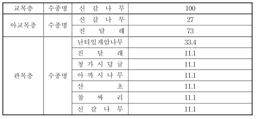 3번지역의 층위별 수종조사