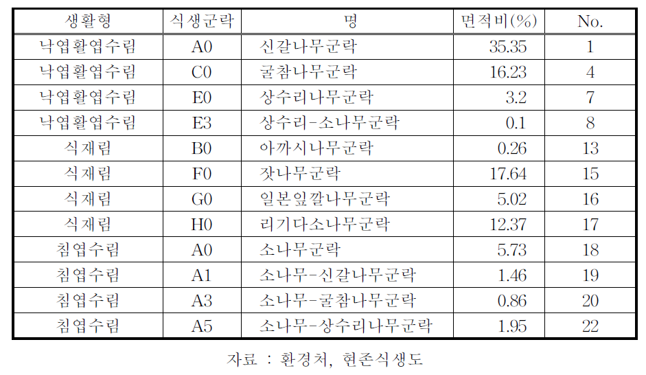 연구대상지역의 현존식생