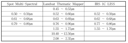 위성자료별 분광대