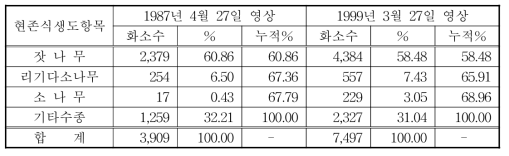 잣나무군락의 수종별 분류 혼동성