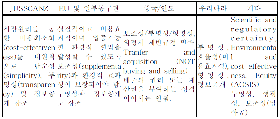 국제배출권 거래제도 설계원칙에 대한 국가별 입장