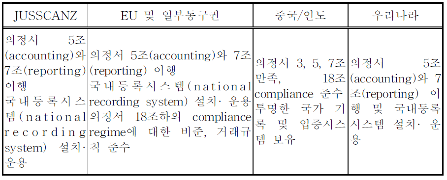 국제배출권 거래제도 참여요건에 대한 국가별 입장