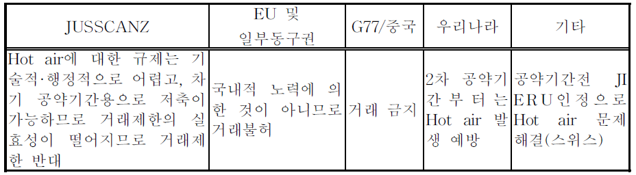 자연발생 잉여배출권에 대한 국가별 입장