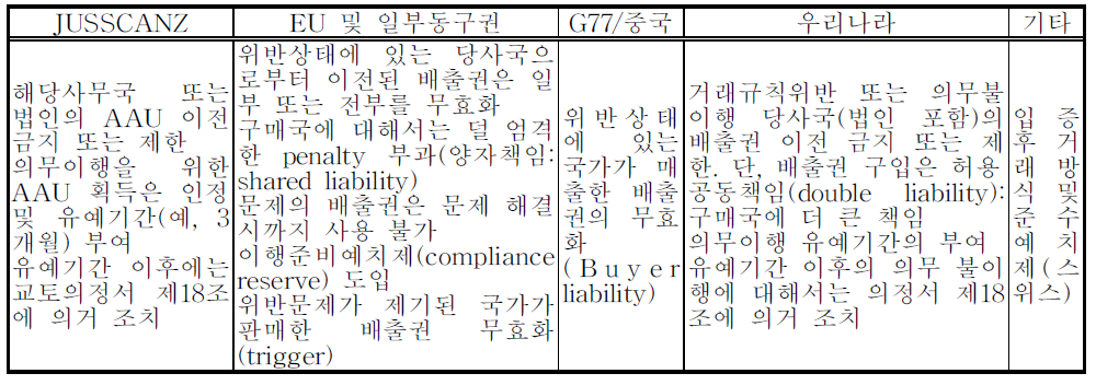 국제배출권 거래제도 의무준수 및 책임에 대한 국가별 입장