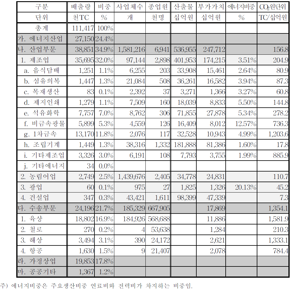 연료연소에 따른 이산화탄소 배출량 및 배출원 관련 통계(1996년)