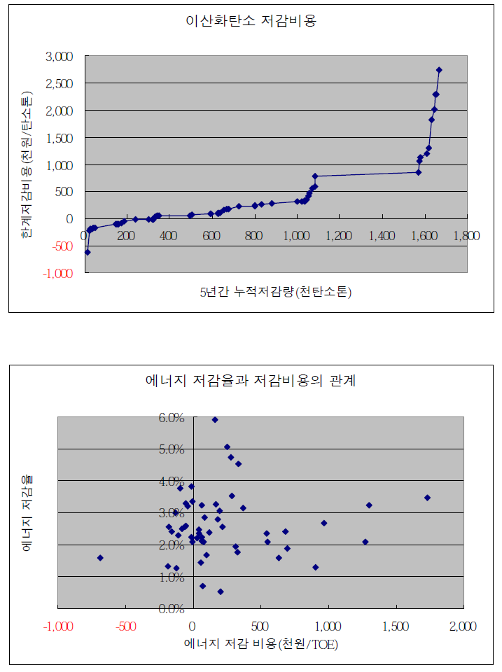 자발적 협약업체의 이산화탄소 저감비용 자료원) 에너지관리공단