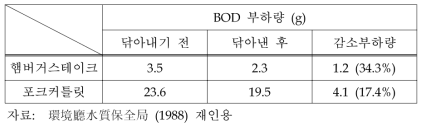 폐유를 닦아내기 전후의 오염부하 비교