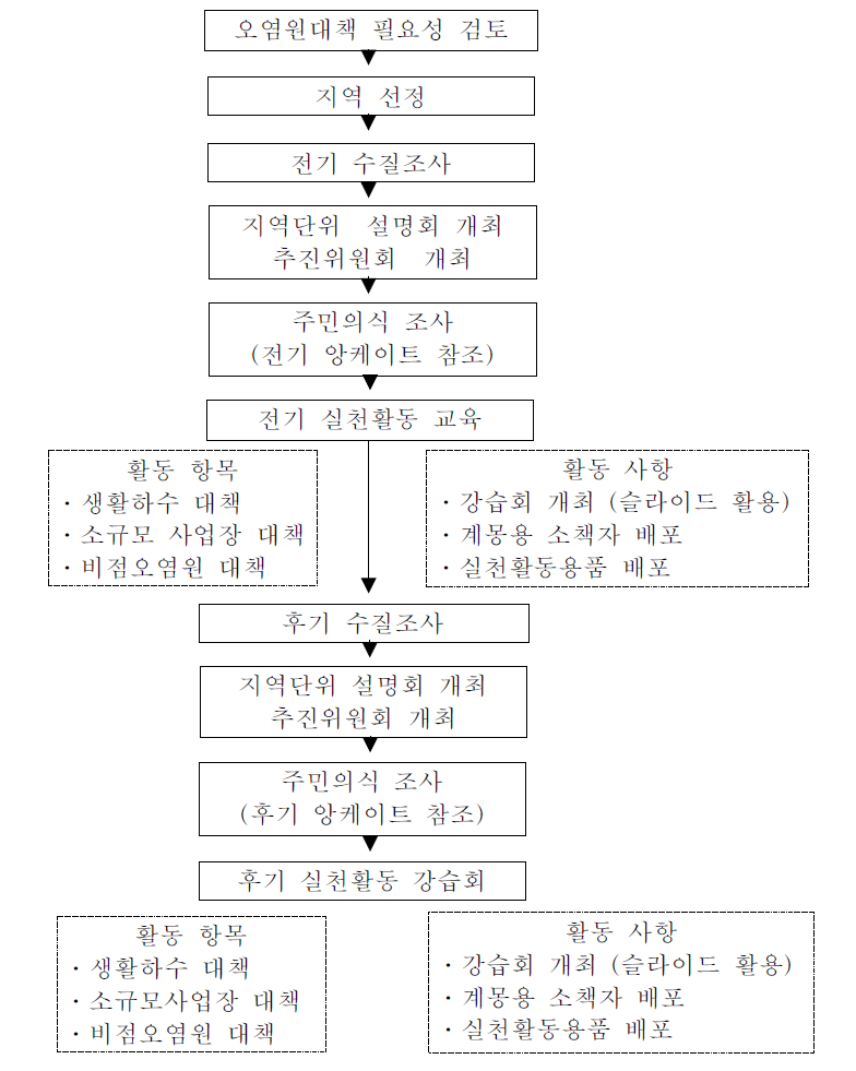 오염원 대책 수립을 위한 실천활동 사례