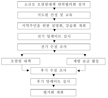 읍․면․동 단위 실천활동