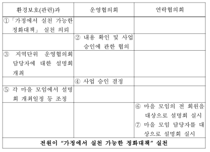 시․군․구 소규모 수질오염원 대책 실천활동 추진방법