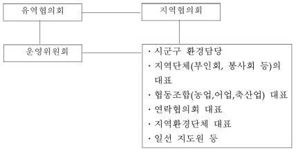 유역협의회의 구성 사례