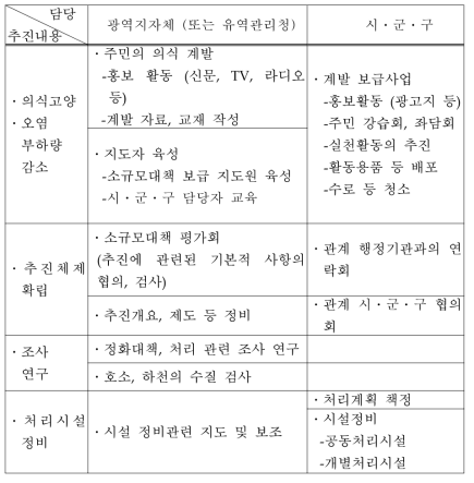 소규모 수질오염원 대책 추진체계