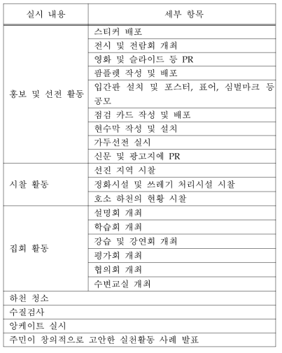 소규모 수질오염원 대책 홍보를 위한 실시 항목