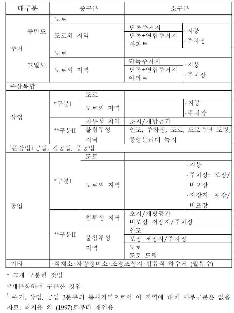 도시지역 비점오염원의 종류