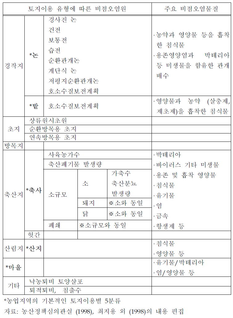 농촌지역 비점오염원의 종류