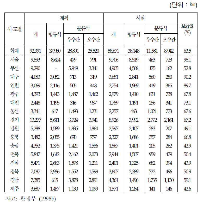 시·도별 하수관거 설치현황 (1997년)