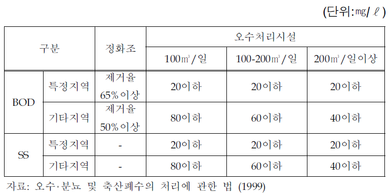 정화시설의 방류수 수질기준