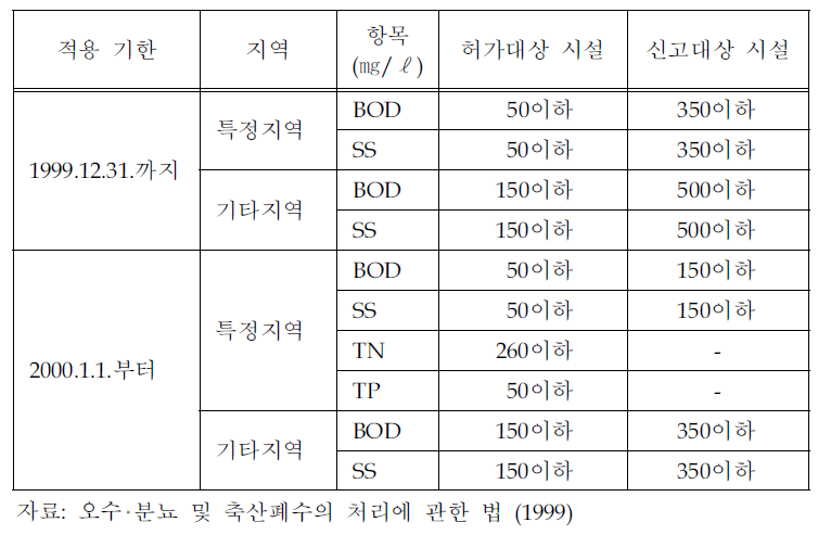 축산폐수처리시설의 방류수 수질기준